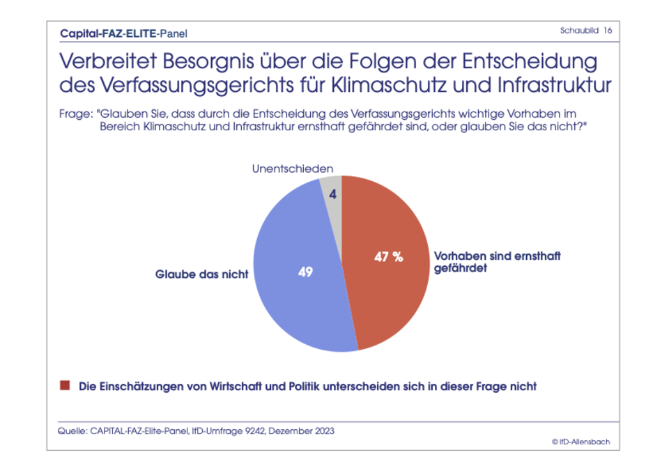 Exklusive Umfrage : Elite-Panel: Merz bei Kanzler-Frage immer noch knapp hinter Scholz