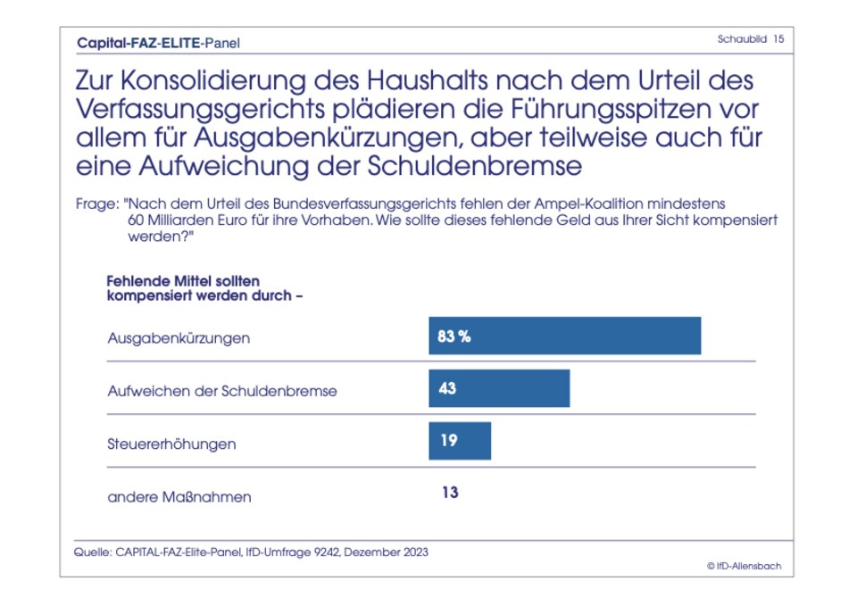 Exklusive Umfrage : Elite-Panel: Merz bei Kanzler-Frage immer noch knapp hinter Scholz