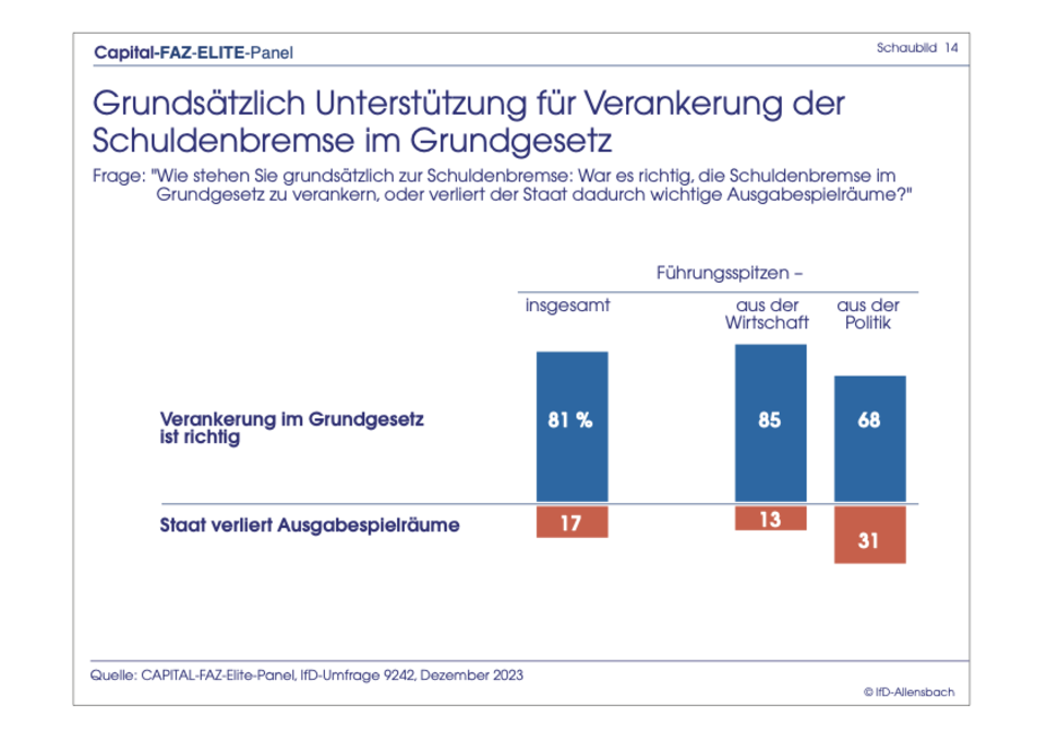 Exklusive Umfrage : Elite-Panel: Merz bei Kanzler-Frage immer noch knapp hinter Scholz
