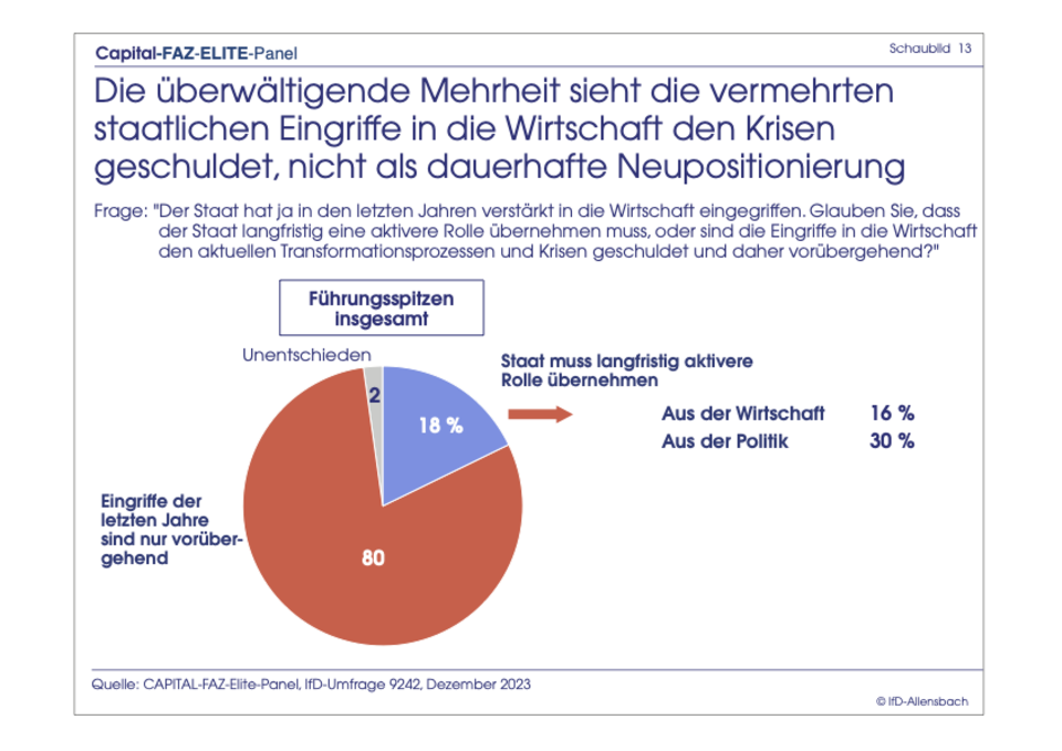 Exklusive Umfrage : Elite-Panel: Merz bei Kanzler-Frage immer noch knapp hinter Scholz
