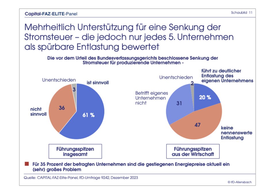 Exklusive Umfrage : Elite-Panel: Merz bei Kanzler-Frage immer noch knapp hinter Scholz