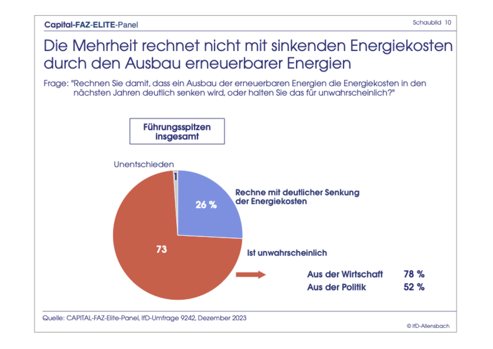 Exklusive Umfrage : Elite-Panel: Merz bei Kanzler-Frage immer noch knapp hinter Scholz