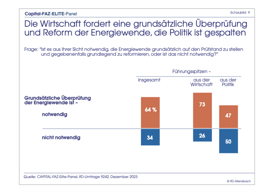 Exklusive Umfrage : Elite-Panel: Merz bei Kanzler-Frage immer noch knapp hinter Scholz