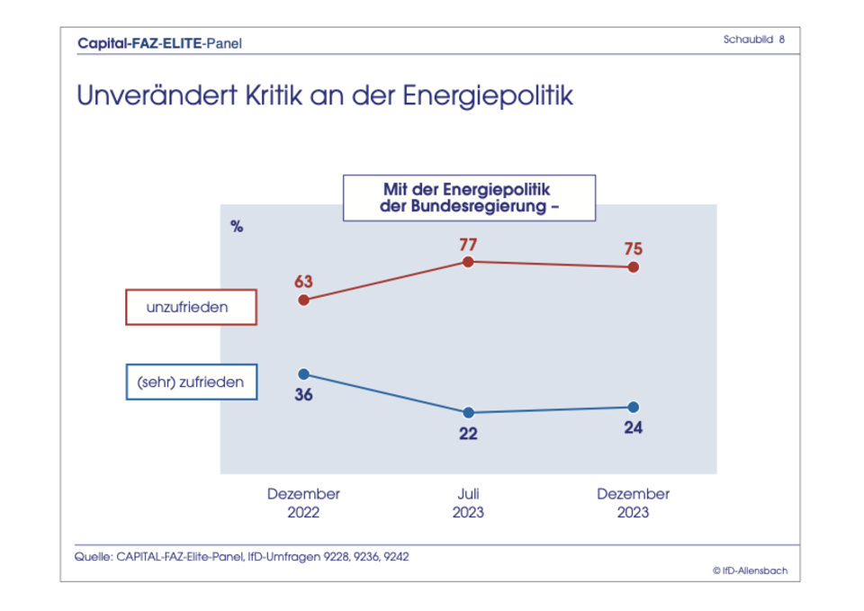 Exklusive Umfrage : Elite-Panel: Merz bei Kanzler-Frage immer noch knapp hinter Scholz
