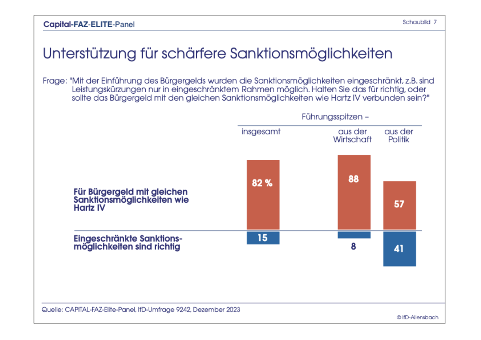 Exklusive Umfrage : Elite-Panel: Merz bei Kanzler-Frage immer noch knapp hinter Scholz