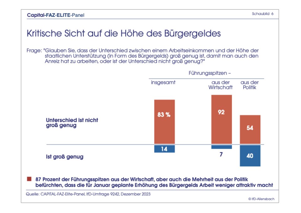 Exklusive Umfrage : Elite-Panel: Merz bei Kanzler-Frage immer noch knapp hinter Scholz