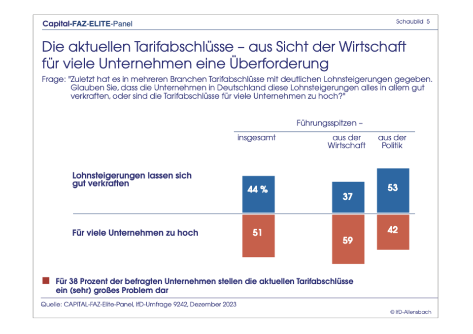 Exklusive Umfrage : Elite-Panel: Merz bei Kanzler-Frage immer noch knapp hinter Scholz