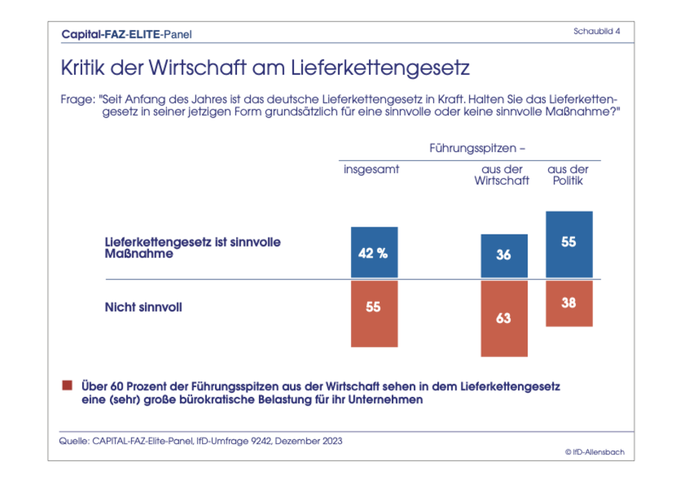 Exklusive Umfrage : Elite-Panel: Merz bei Kanzler-Frage immer noch knapp hinter Scholz