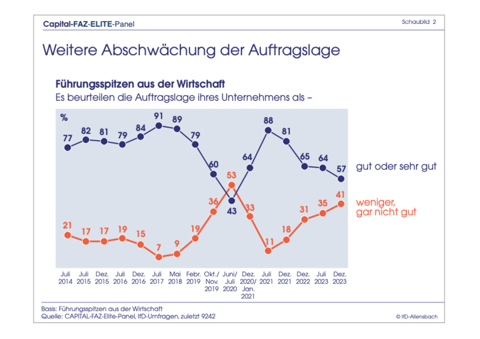 Elite-Panel-Umfrage: Merz Bei Kanzler-Frage Knapp Hinter Scholz ...