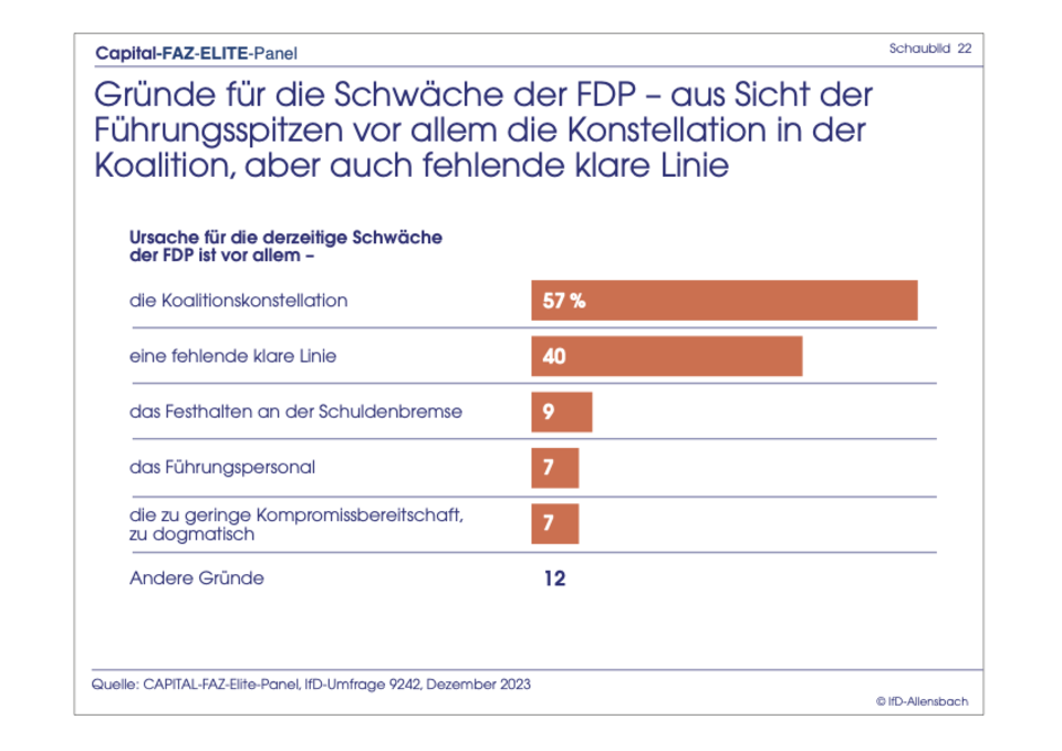 Exklusive Umfrage : Elite-Panel: Merz bei Kanzler-Frage immer noch knapp hinter Scholz