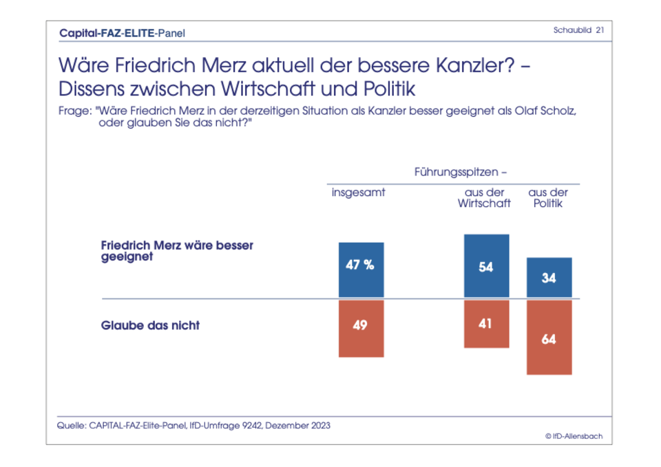 Exklusive Umfrage : Elite-Panel: Merz bei Kanzler-Frage immer noch knapp hinter Scholz