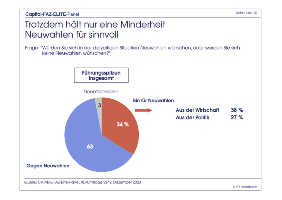 Exklusive Umfrage : Elite-Panel: Merz bei Kanzler-Frage immer noch knapp hinter Scholz