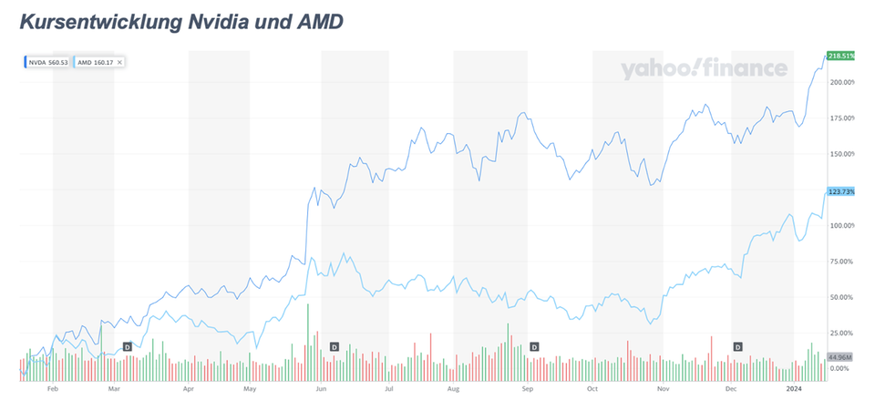Kursverläufe von Nvidia und AMD