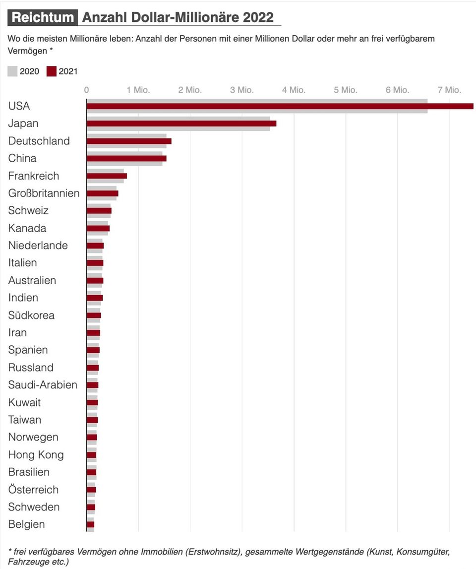 Grafik: ntv.de / mmo Quelle: World Wealth Report