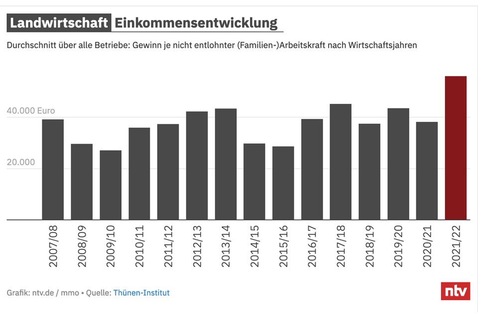 Agrarökonom: „Ein Teil der deutschen Landwirtschaft ist modern und wettbewerbsfähig“