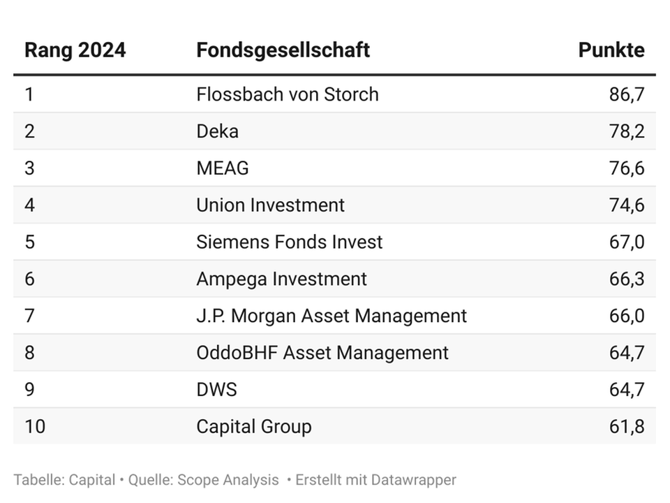 Fonds-Kompass: Flossbach von Storch ist die beste Fondsgesellschaft des Jahres