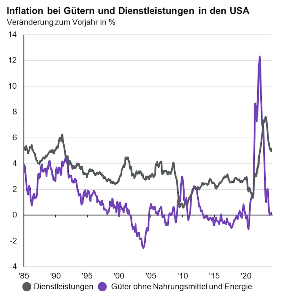 Quelle: BLS, LSEG Datastream, J.P. Morgan Asset Management. Guide to the Markets - Europa. Stand der Daten: 31. Januar 2024.