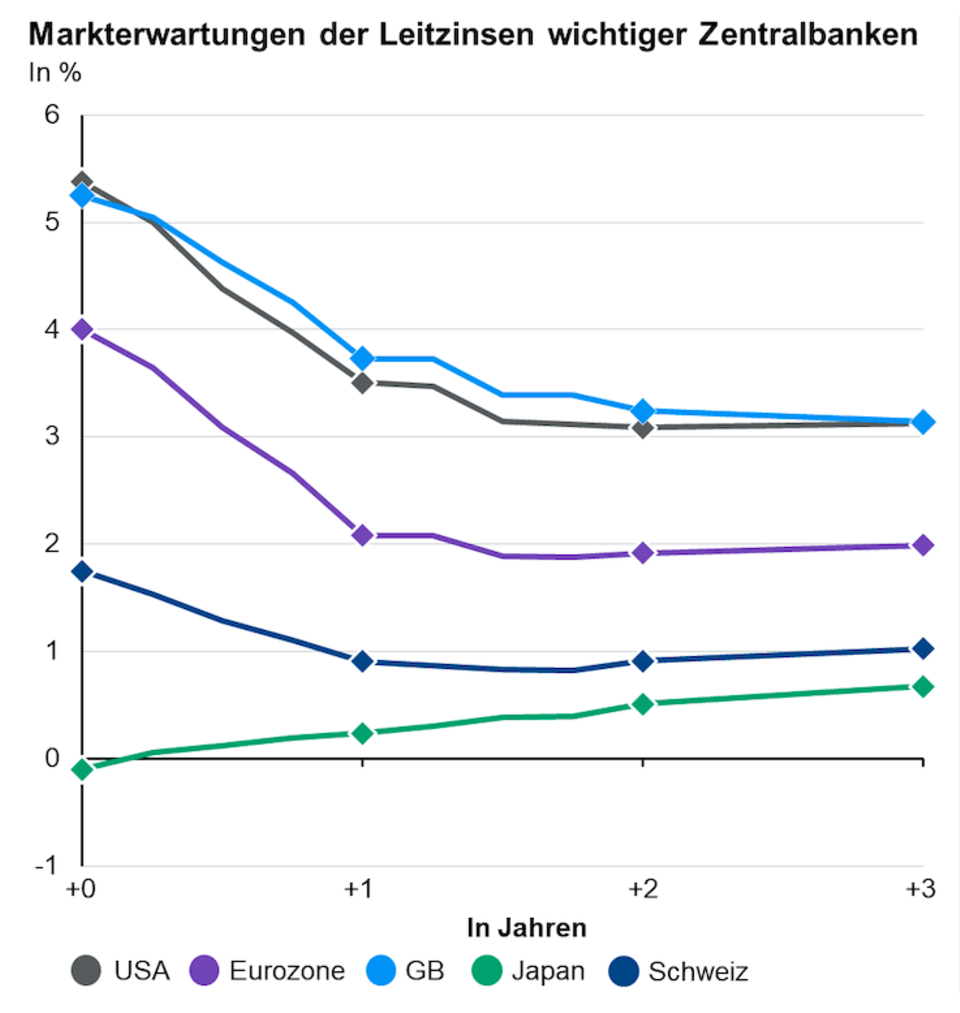 Quelle: Bloomberg, J.P. Morgan Asset Management. Guide to the Markets - Europa. Stand der Daten: 31. Januar 2024.