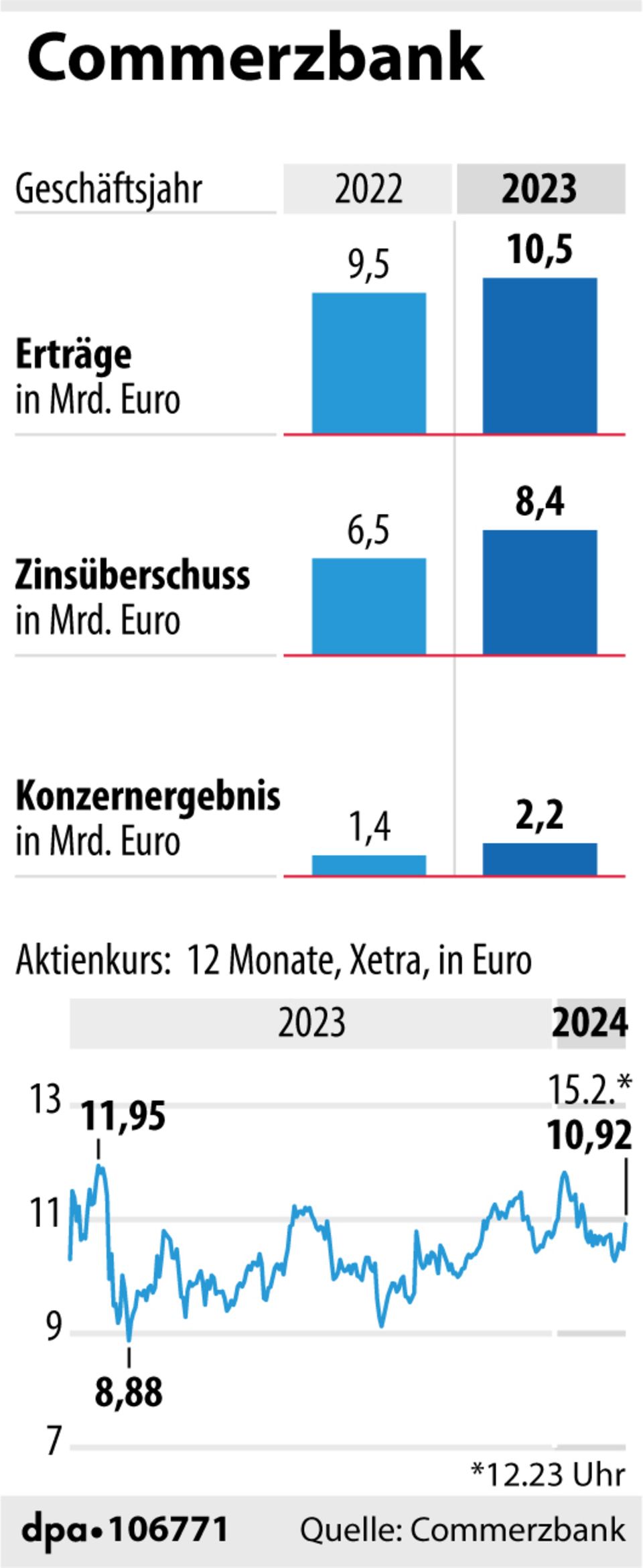 Jahresbilanz: So rüstet sich die Commerzbank für sinkende Zinsen
