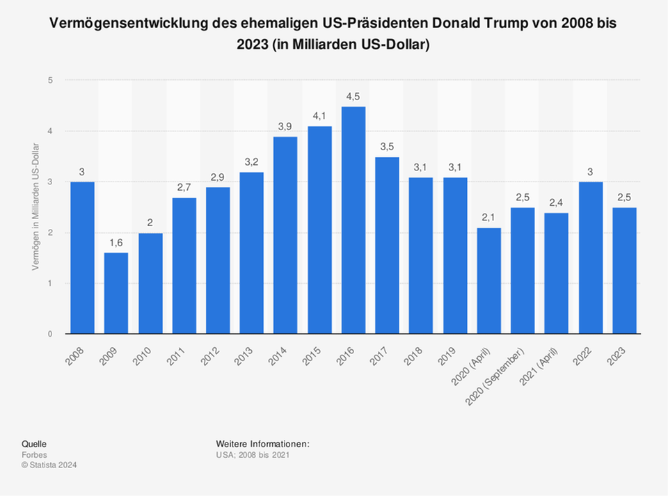Gerichtsurteil: Droht Trump die Pleite?