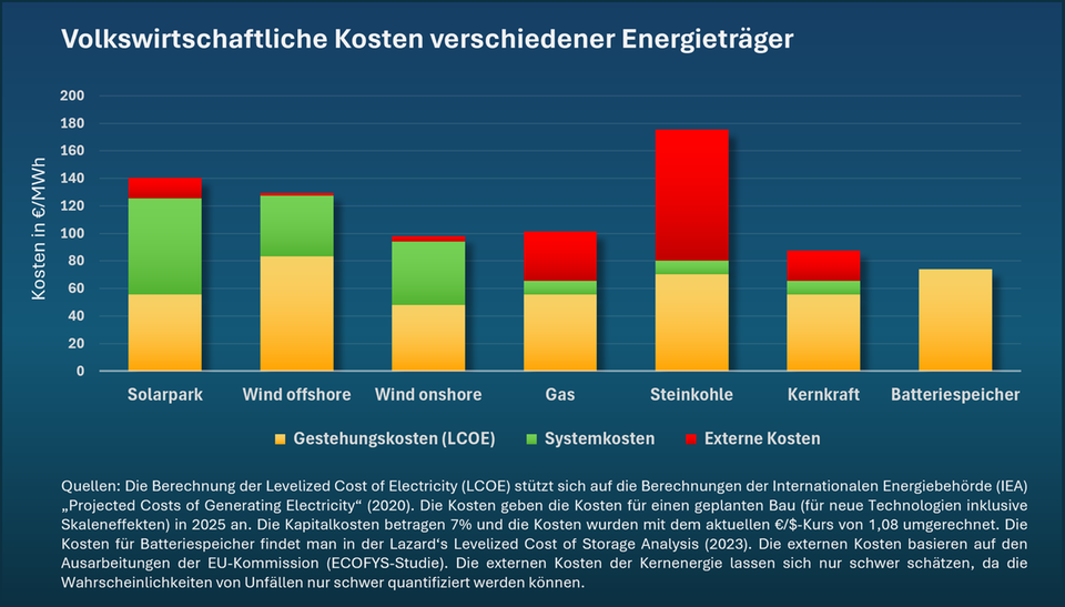 Peter Seppelfricke: Deutscher Strommarkt: Sind sinkende Preise ein Grund zum Jubeln?