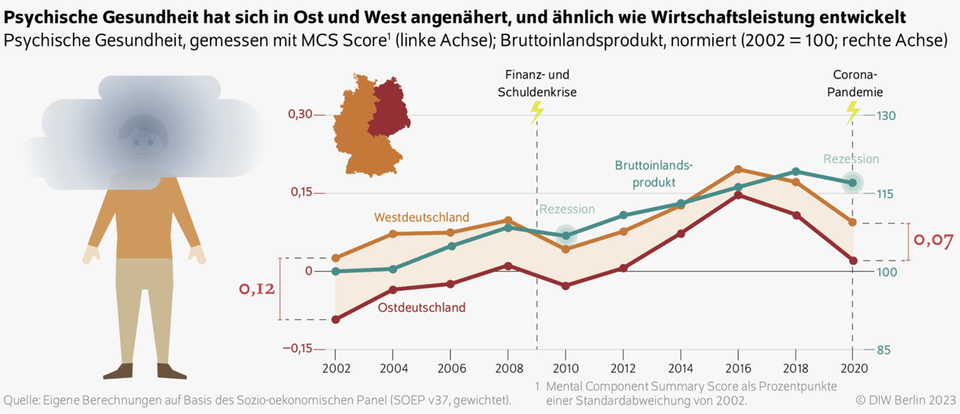 Grafik Psychische Gesundheit