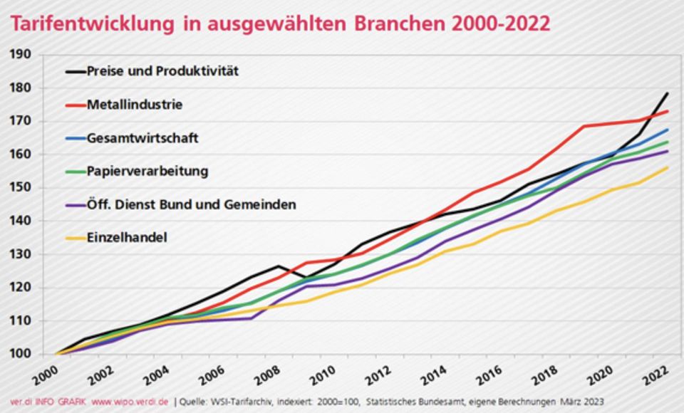 Grafik Tarifentwicklung