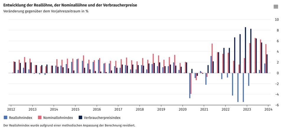 Grafik Entwicklung von Reallöhnen und Verbraucherpreisen