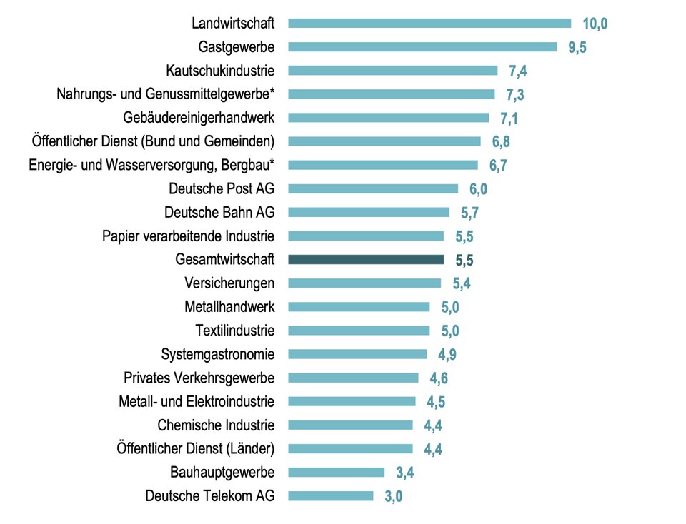 Grafik Erhöhung der Tariflöhne