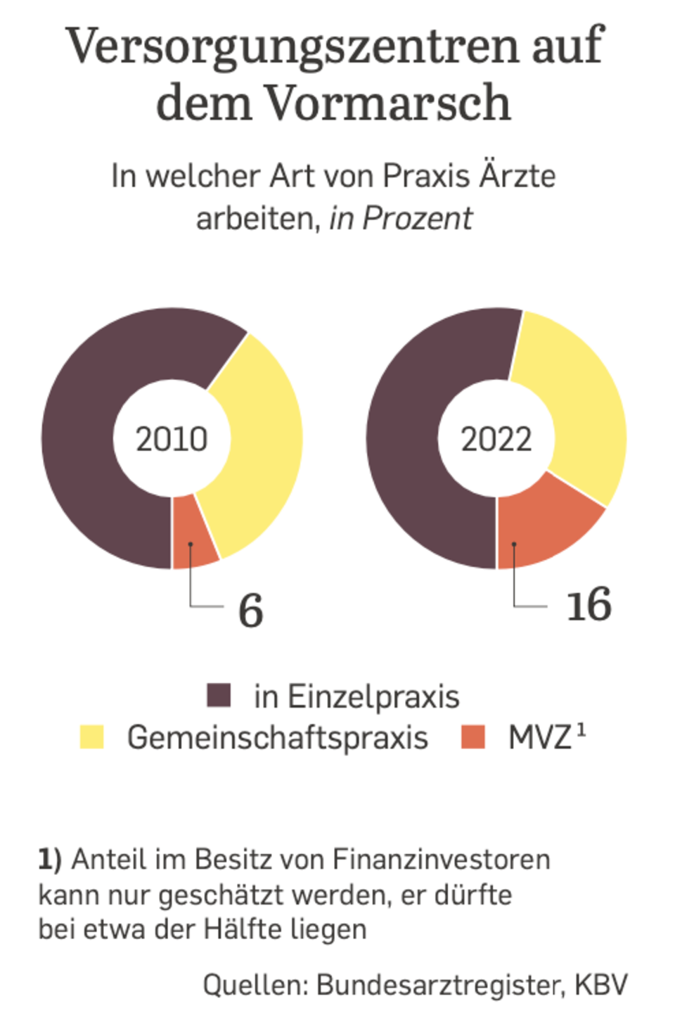 Ärzte in Deutschland: Kapern oder retten Investoren mit Praxis-Ketten das Gesundheitssystem?