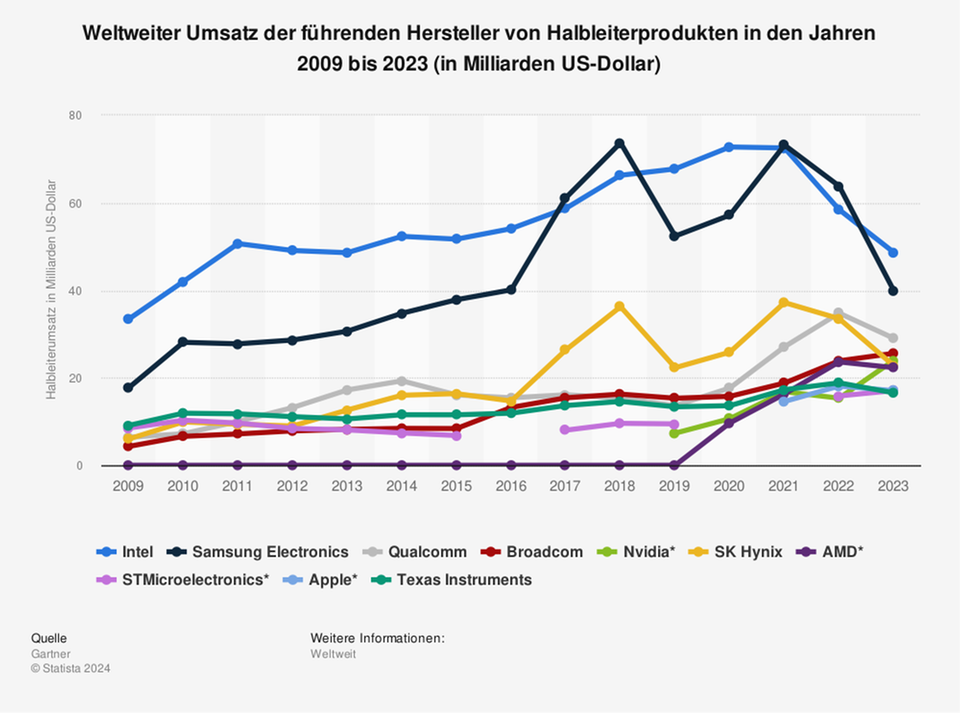 Chipindustrie: Diese asiatischen Staaten profitieren von Deutschlands neuer China-Strategie