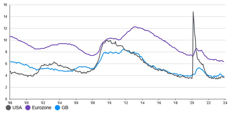 Arbeitslosigkeit in %