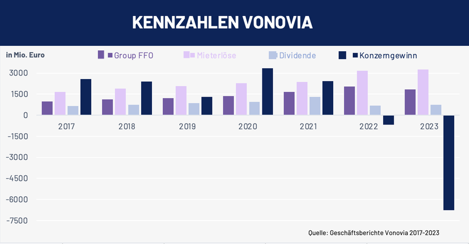Vonovia, LEG und Co.: Keine Dividende für schlechtes Wirtschaften von Wohnungskonzernen