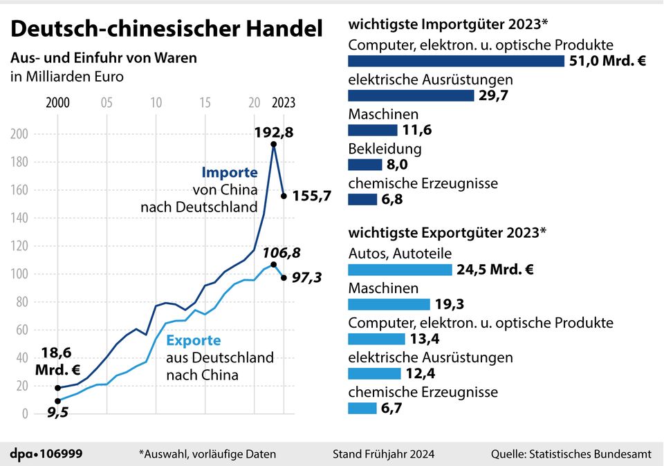 China: „Völliger Quatsch, dass Europa nicht protektionistisch sein soll“