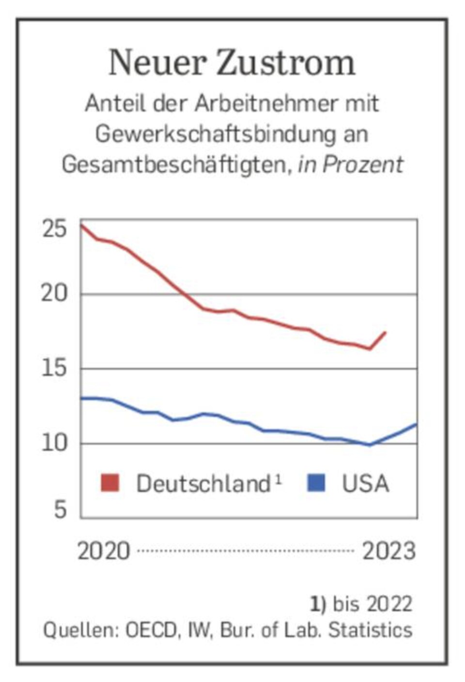 VW und Mercedes: Griff nach dem Stern: US-Gewerkschaften erobern deutsche Autobauer