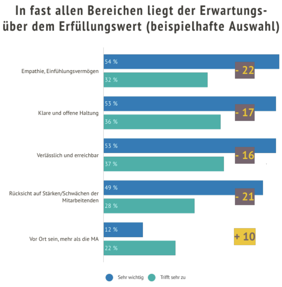 Balkendiagramm zu Differenz von Soll-ist-Eigenschaften von Führungskräften
