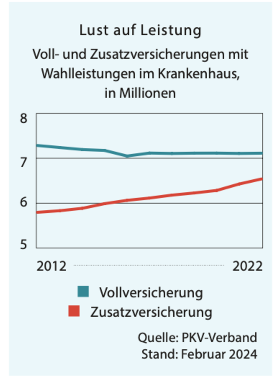 Chefarzt und Einzelzimmer: Die besten Tarife für private Krankenhaus-Zusatzversicherungen