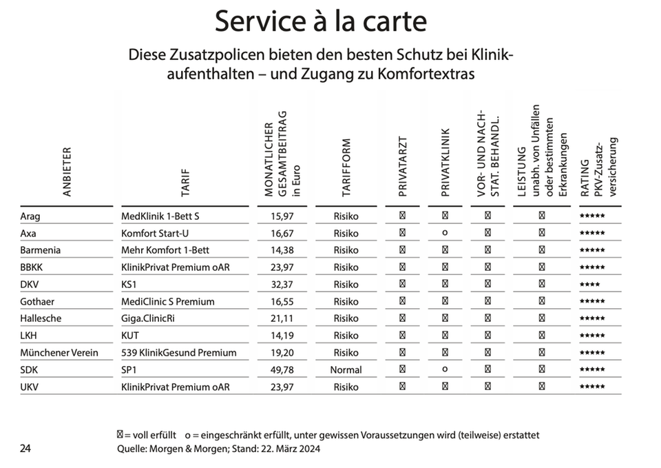 Chefarzt und Einzelzimmer: Die besten Tarife für private Krankenhaus-Zusatzversicherungen