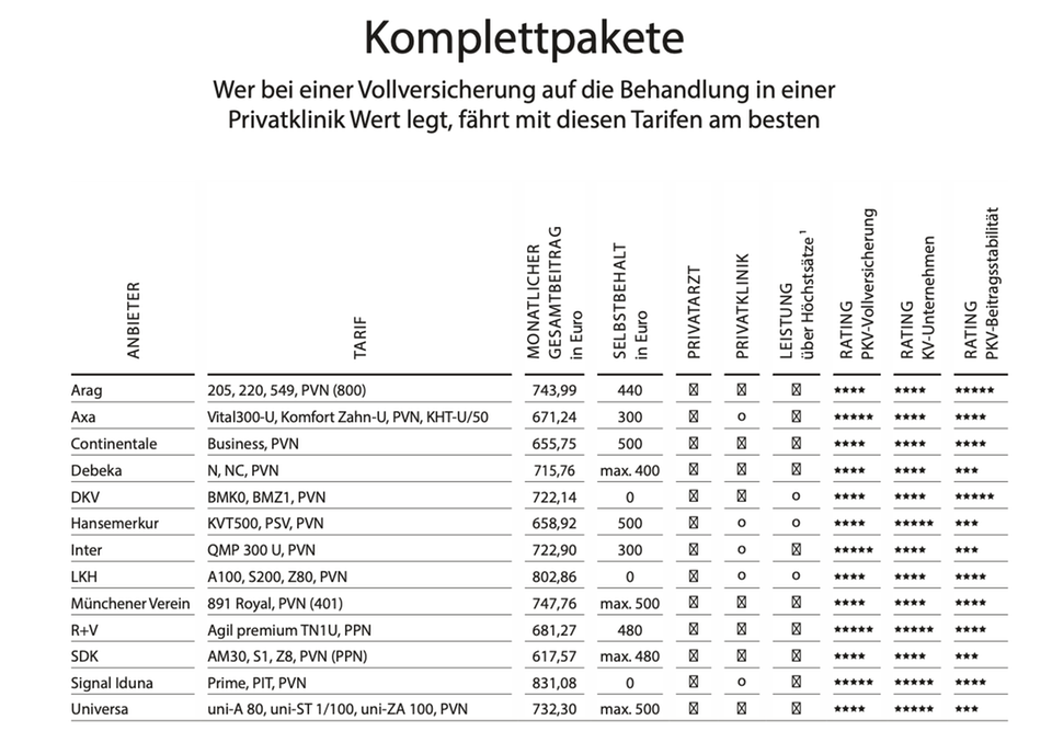 1) stationär ***** ausgezeichnet; **** sehr gut; *** durchschnittlich