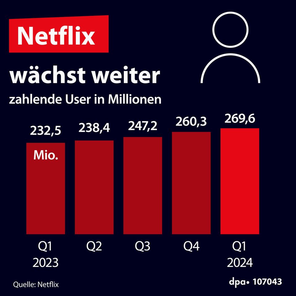 Filme und Serien: Netflix – die Wucht im Streaming-Markt