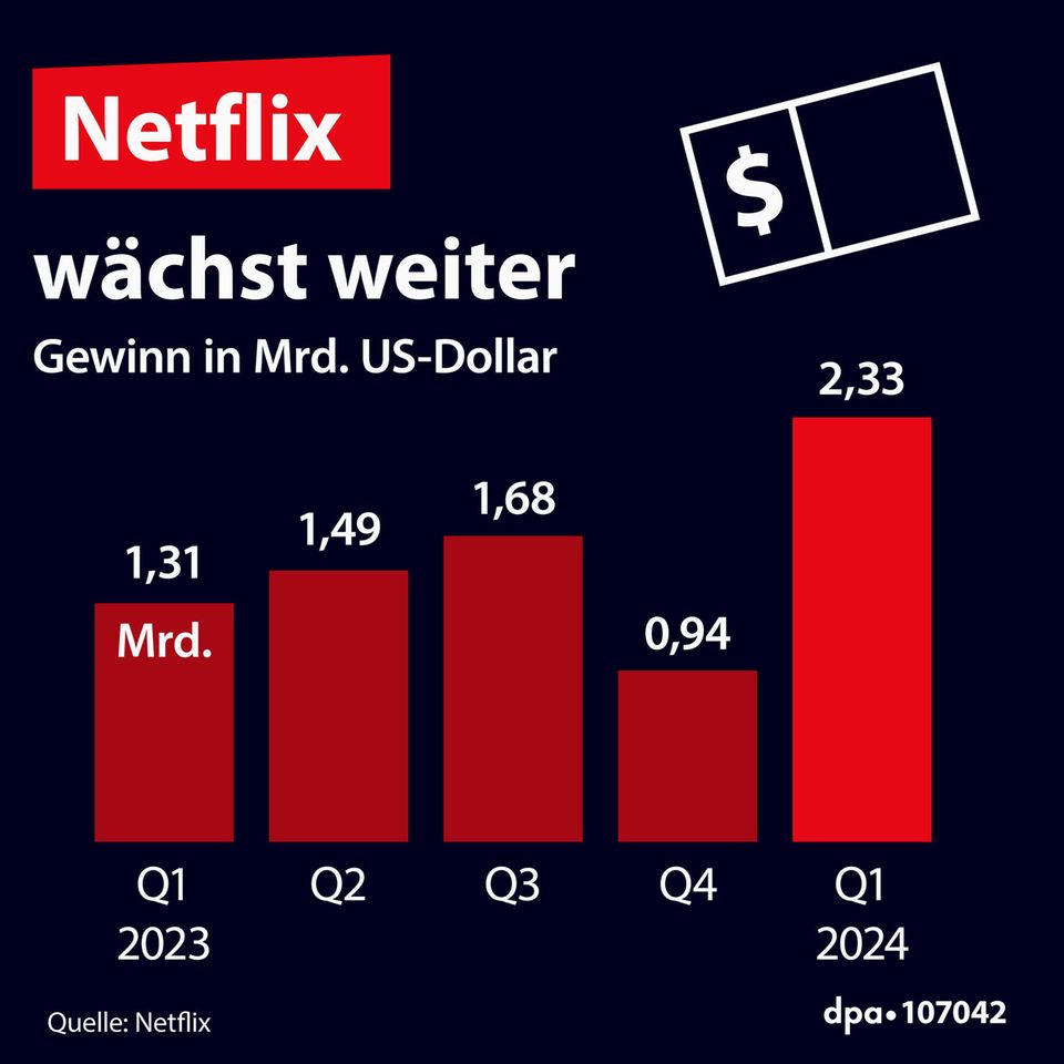 Filme und Serien: Netflix – die Wucht im Streaming-Markt