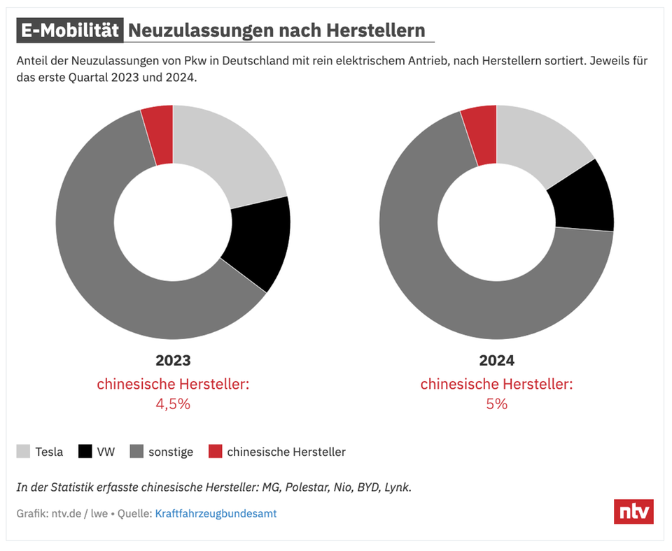 E-Mobilität: Neuzulassungen nach Herstellern