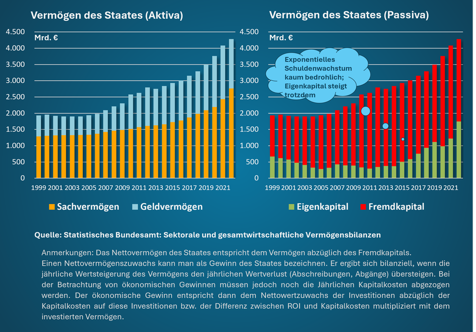 Haushaltsstreit: Sind Die Deutschen Staatsschulden Zu Hoch? - Capital.de