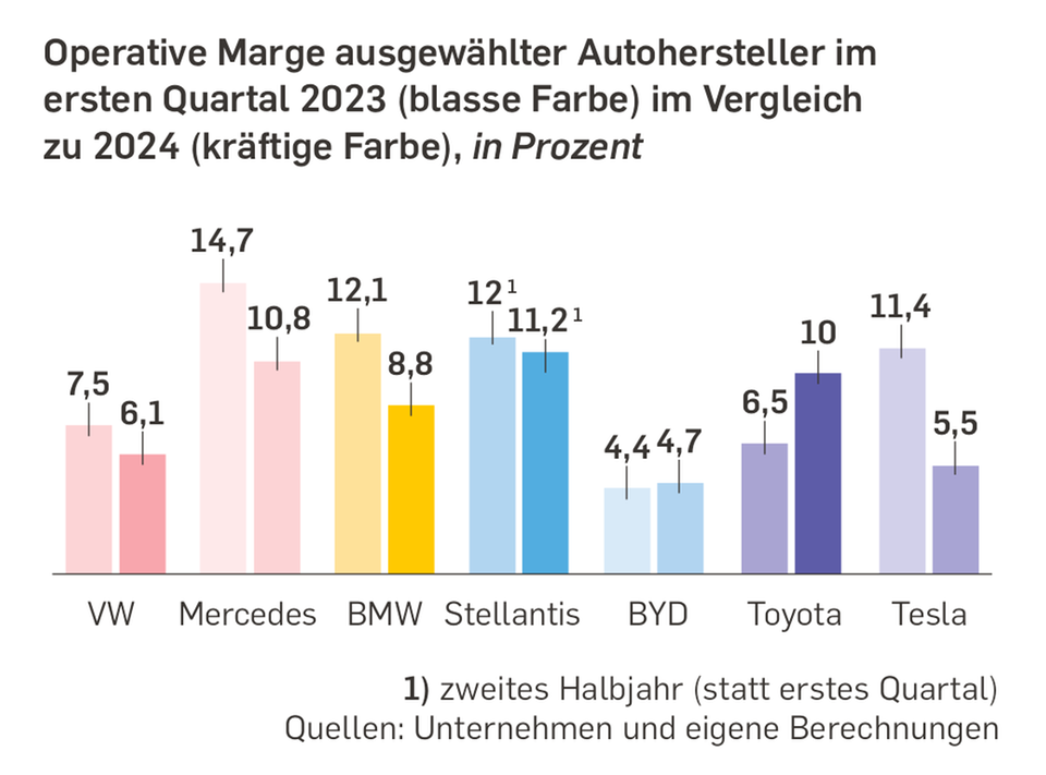 Autokrise: E-Autos, Handelskrieg, Chinaflaute: Kriegt die deutsche Autoindustrie die Kurve?