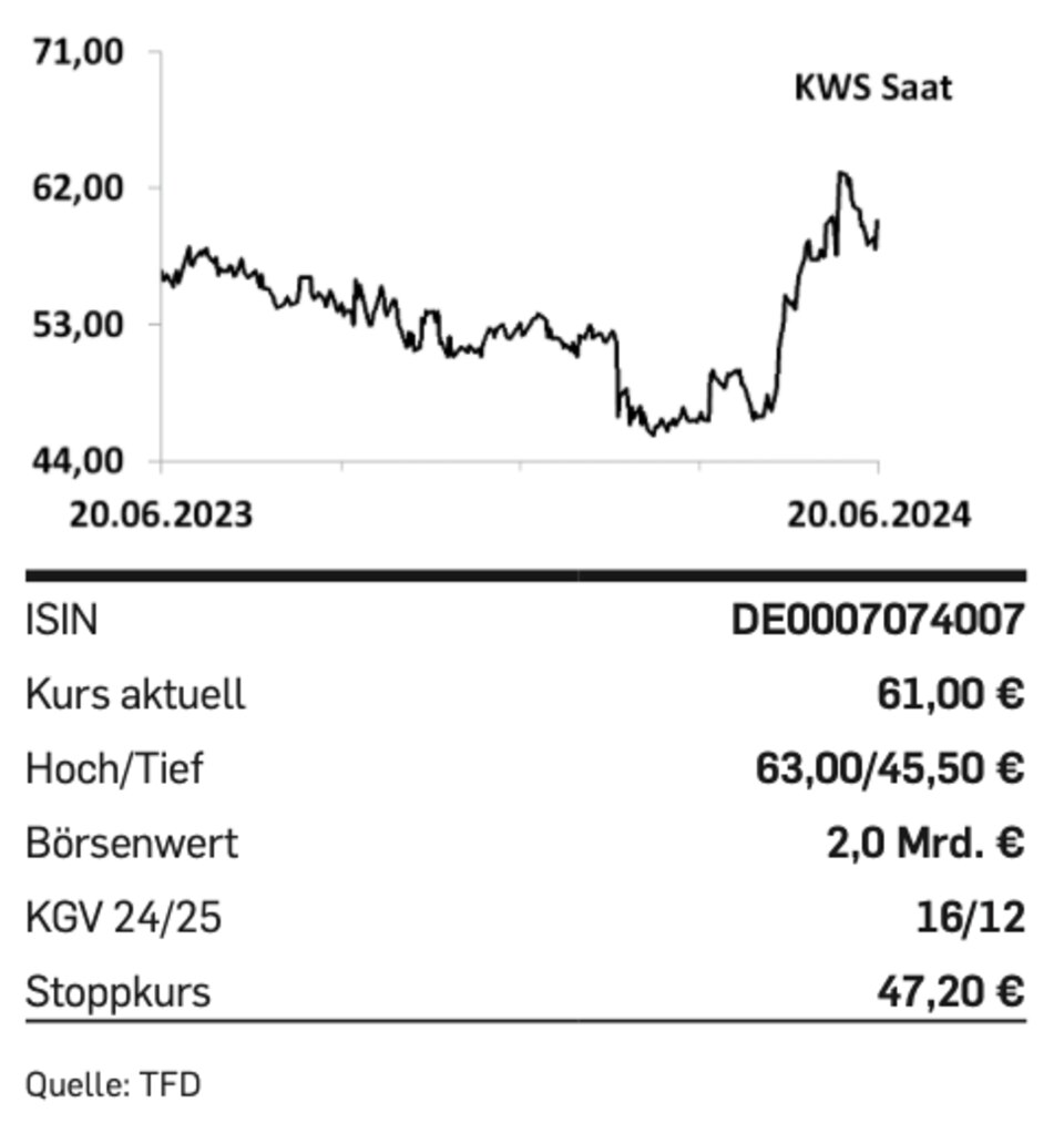 Nebenwerte: Tipp der Woche: KWS Saat