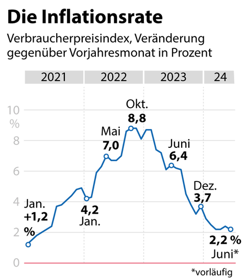 Die Inflation in Deutschland fällt im Juni auf 2,2 Prozent - Capital.de