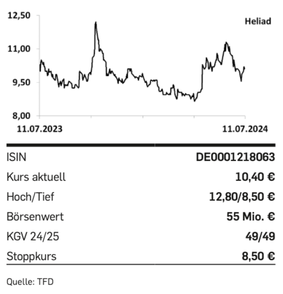 Nebenwerte: Tipp der Woche: Heliad