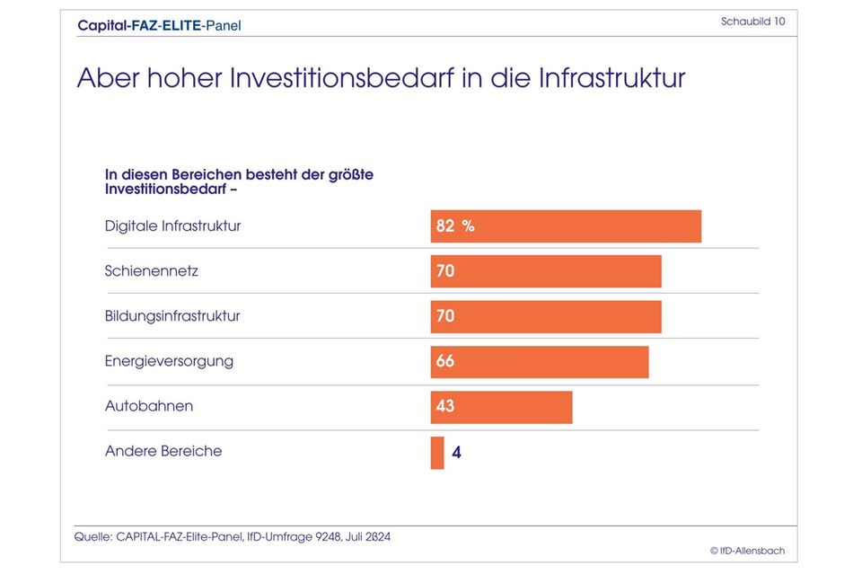 Elite-Panel: Merz überholt Scholz: Top-Entscheider wollen CDU-Chef als Kanzler