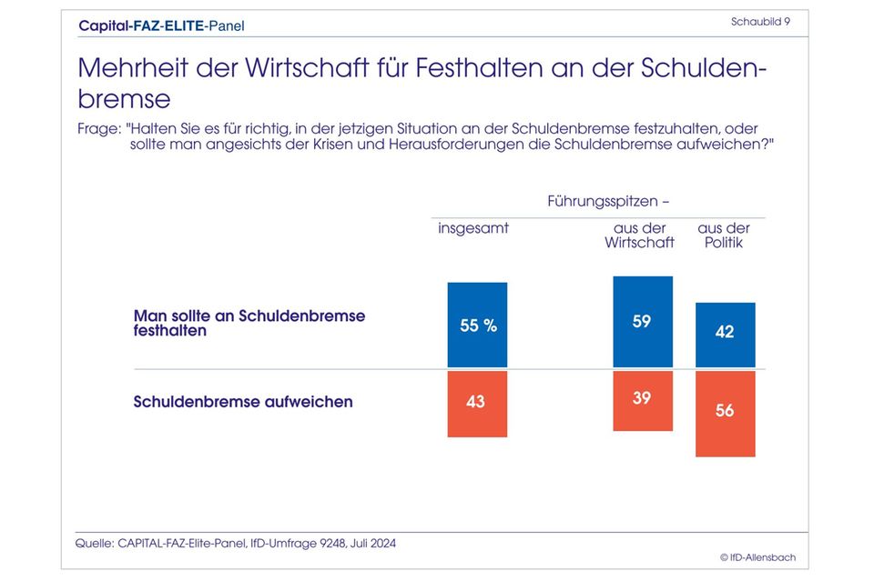 Elite-Panel: Merz überholt Scholz: Top-Entscheider wollen CDU-Chef als Kanzler
