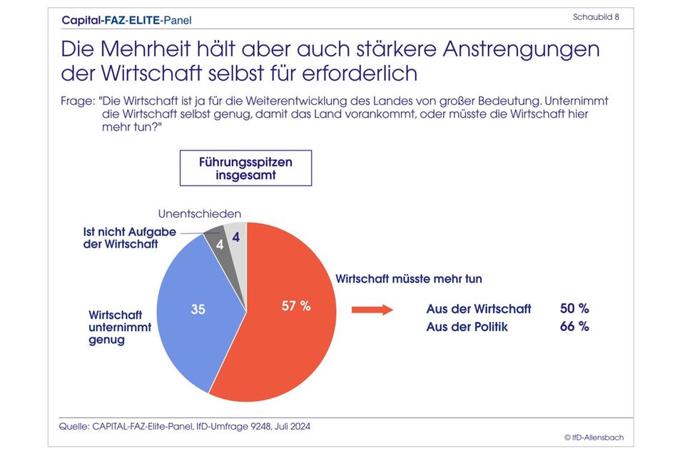 Elite-Panel: Merz überholt Scholz: Top-Entscheider wollen CDU-Chef als Kanzler